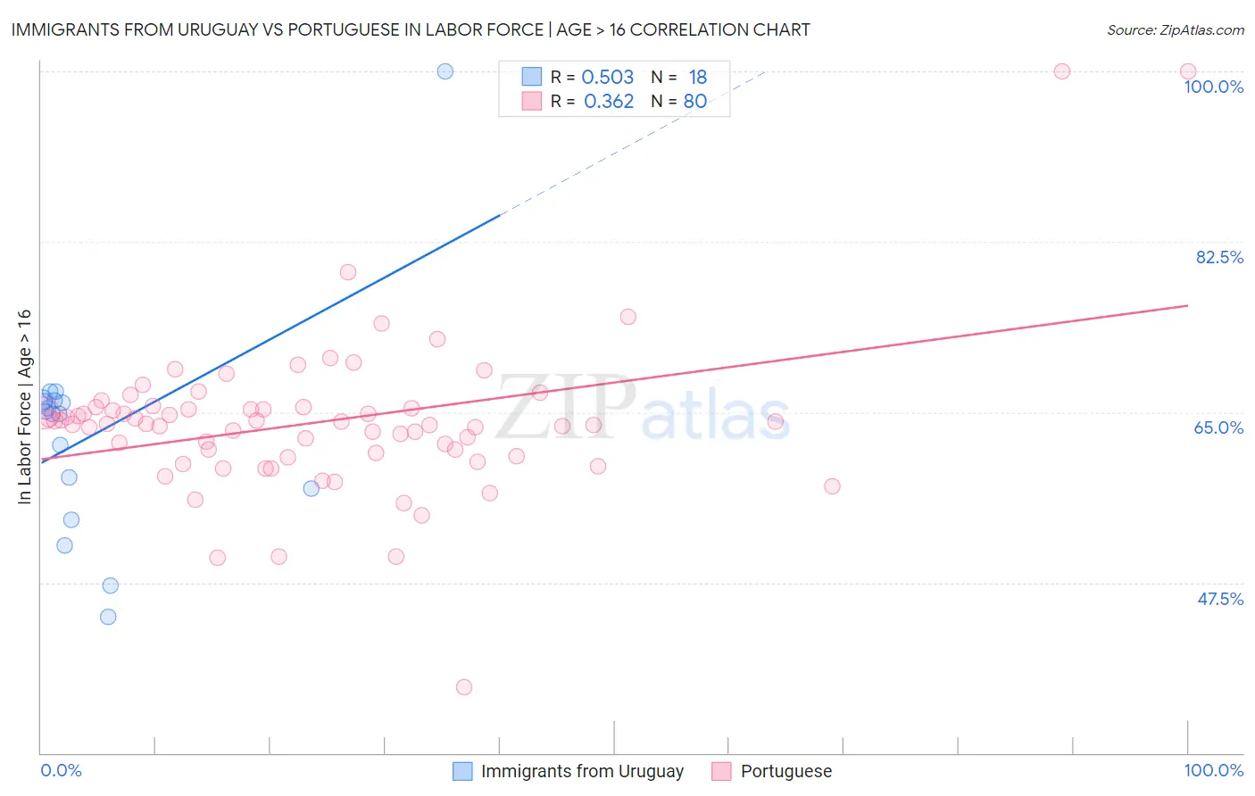 Immigrants from Uruguay vs Portuguese In Labor Force | Age > 16