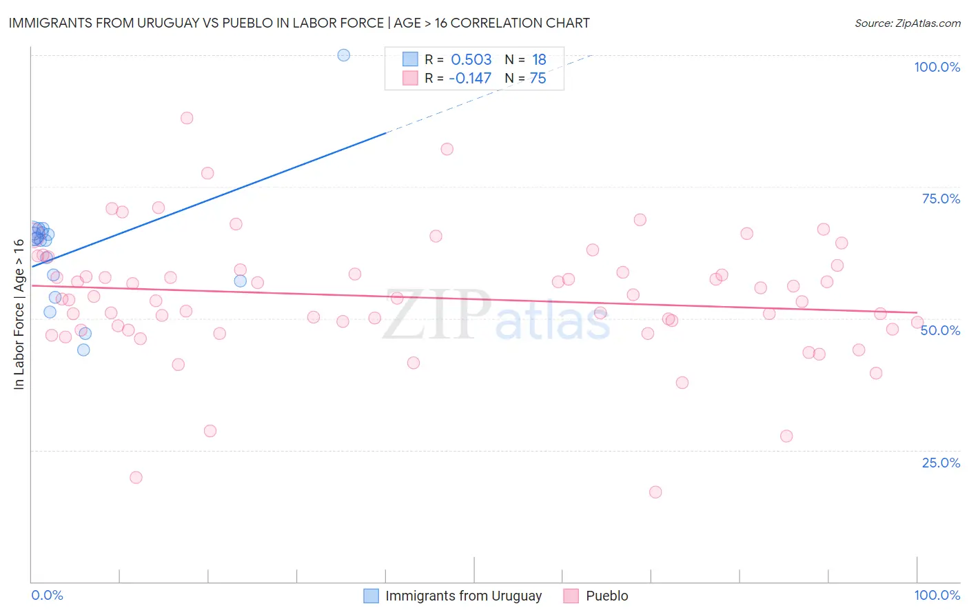 Immigrants from Uruguay vs Pueblo In Labor Force | Age > 16