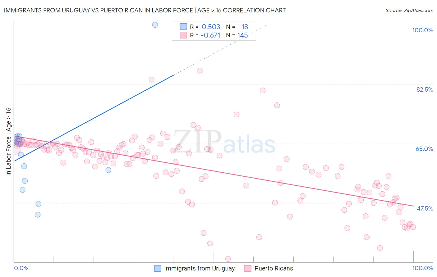 Immigrants from Uruguay vs Puerto Rican In Labor Force | Age > 16