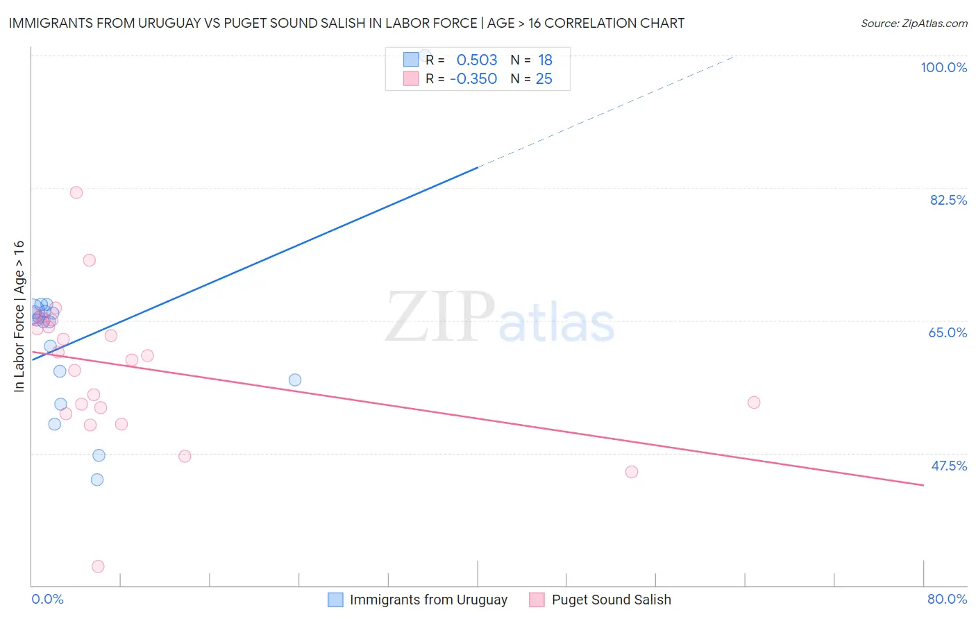 Immigrants from Uruguay vs Puget Sound Salish In Labor Force | Age > 16