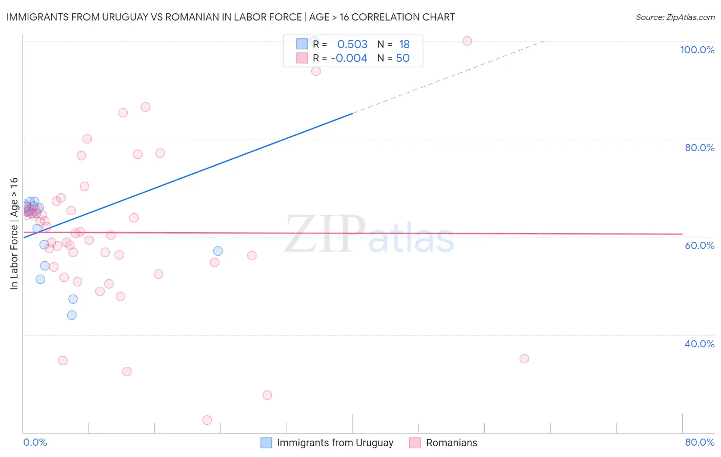 Immigrants from Uruguay vs Romanian In Labor Force | Age > 16