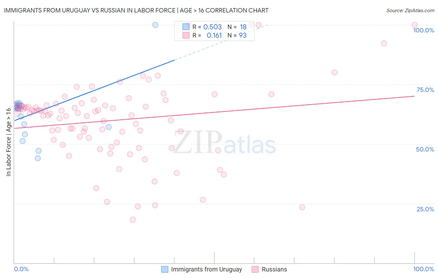Immigrants from Uruguay vs Russian In Labor Force | Age > 16