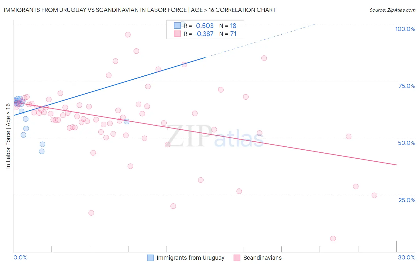 Immigrants from Uruguay vs Scandinavian In Labor Force | Age > 16