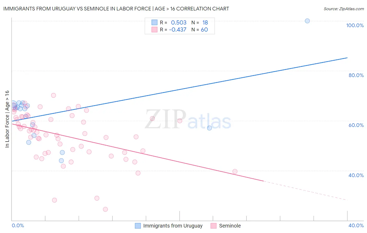 Immigrants from Uruguay vs Seminole In Labor Force | Age > 16