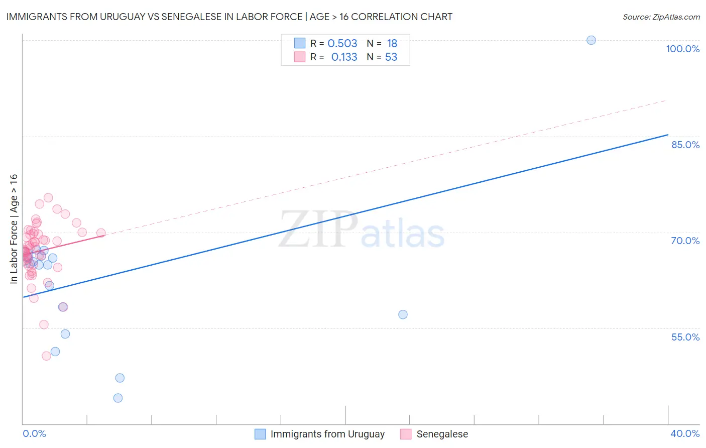 Immigrants from Uruguay vs Senegalese In Labor Force | Age > 16