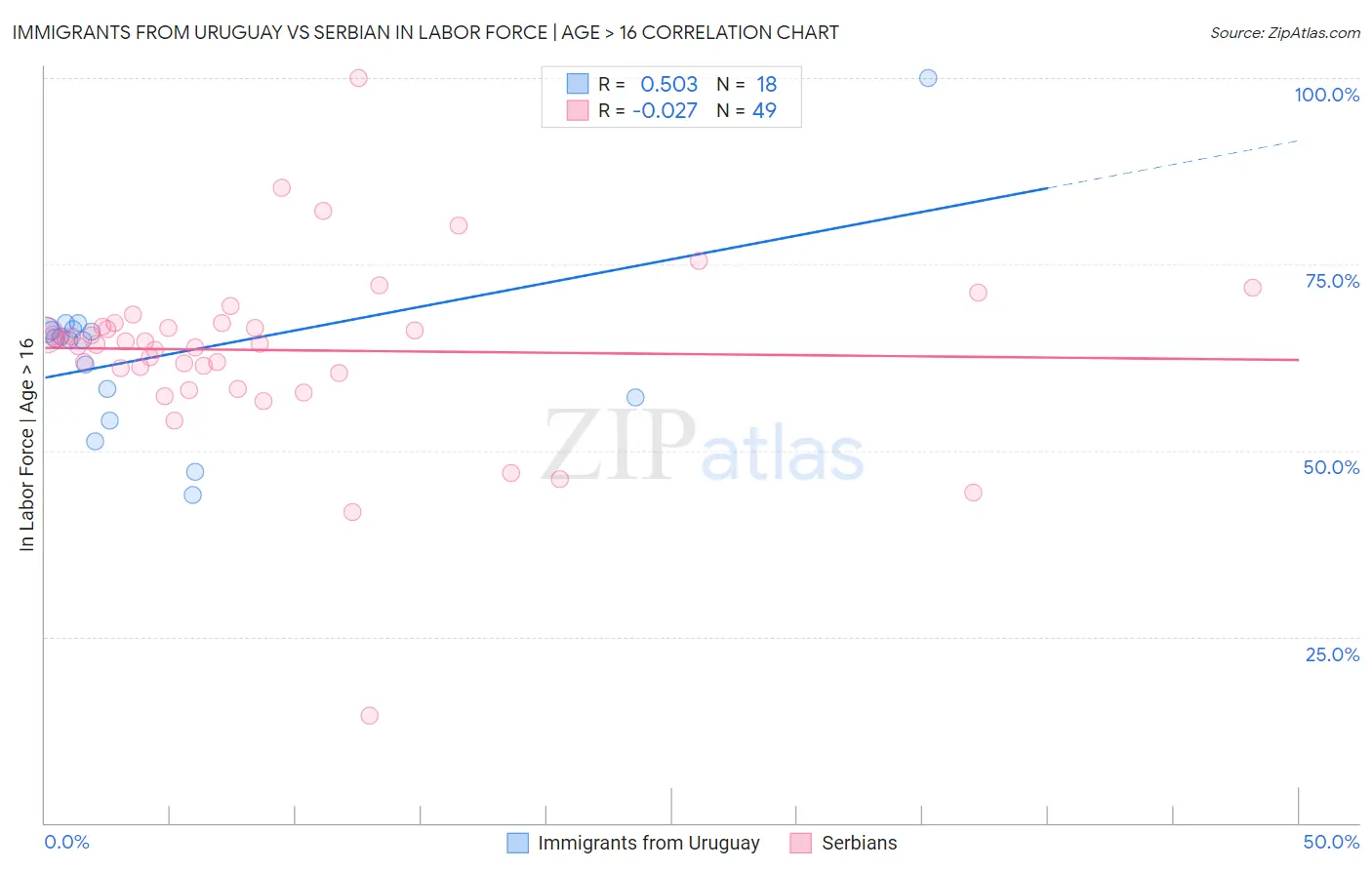 Immigrants from Uruguay vs Serbian In Labor Force | Age > 16