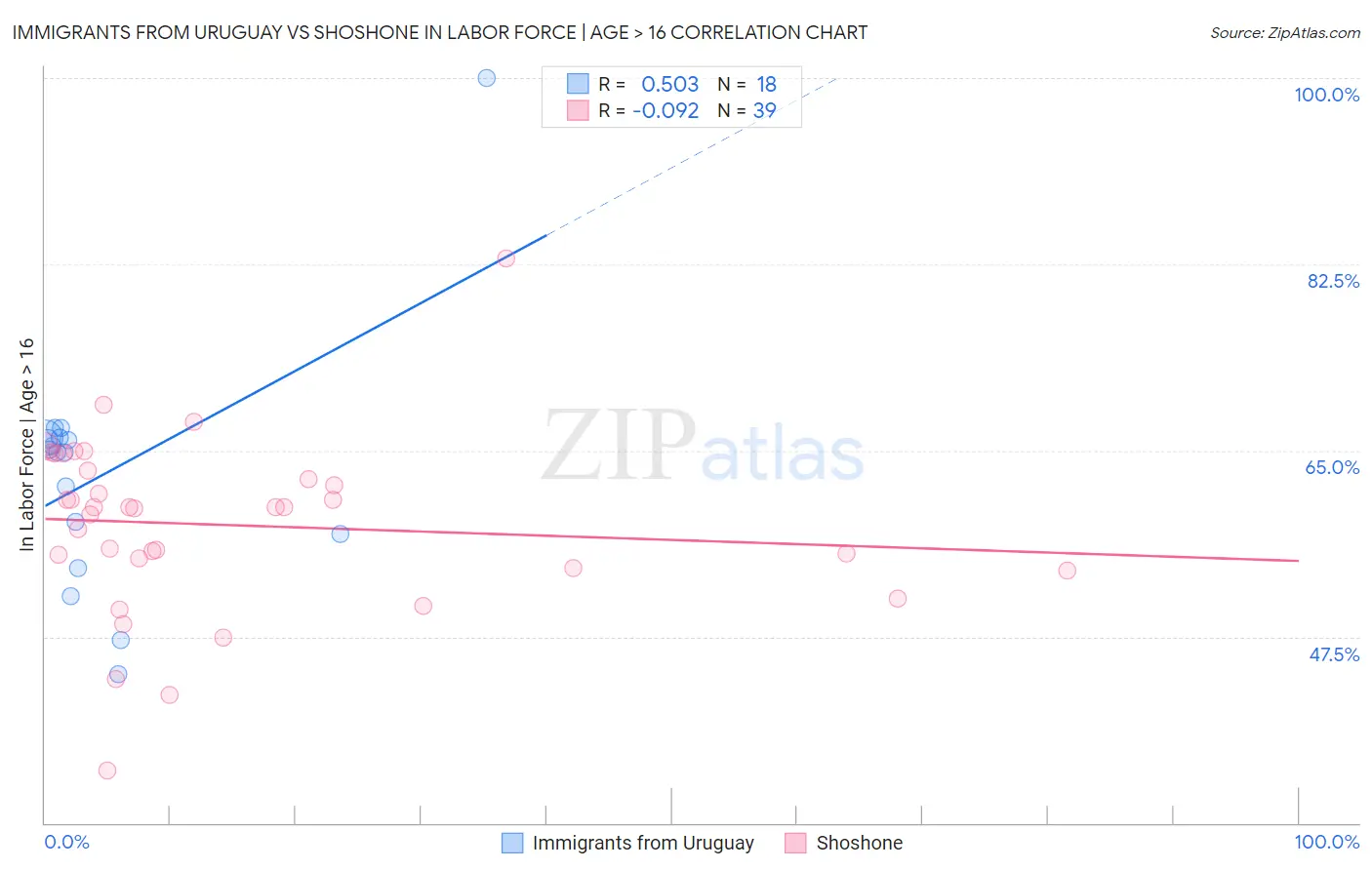 Immigrants from Uruguay vs Shoshone In Labor Force | Age > 16
