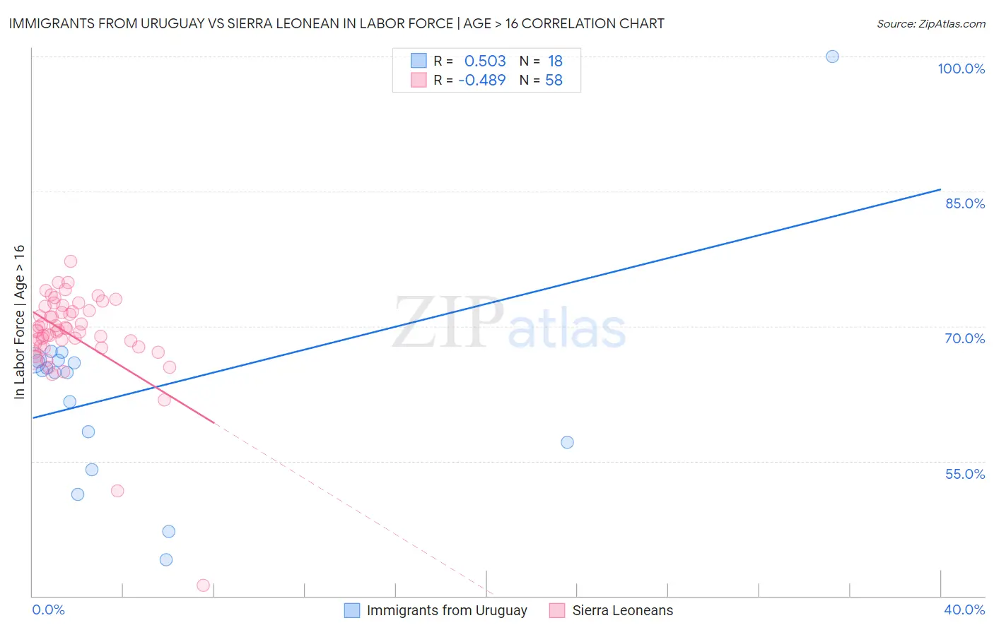 Immigrants from Uruguay vs Sierra Leonean In Labor Force | Age > 16