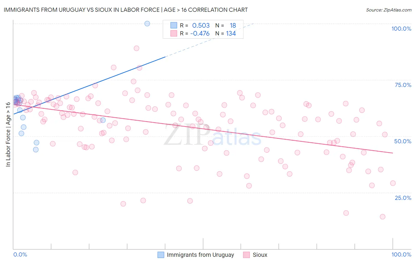 Immigrants from Uruguay vs Sioux In Labor Force | Age > 16