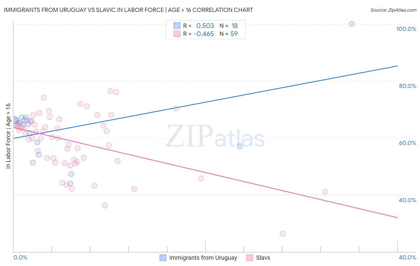 Immigrants from Uruguay vs Slavic In Labor Force | Age > 16