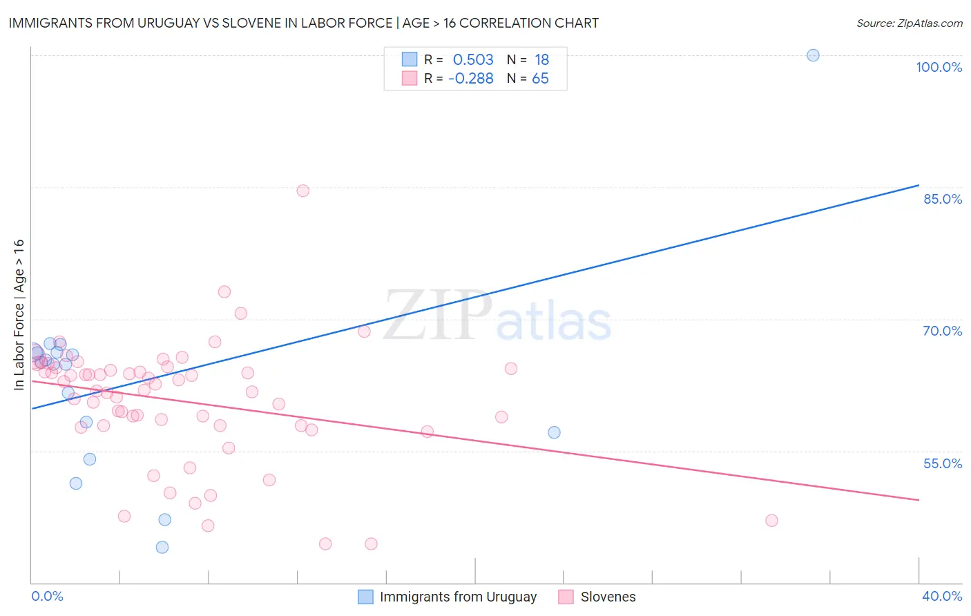 Immigrants from Uruguay vs Slovene In Labor Force | Age > 16