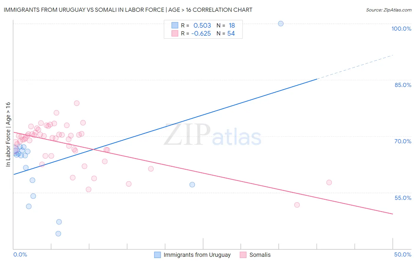 Immigrants from Uruguay vs Somali In Labor Force | Age > 16