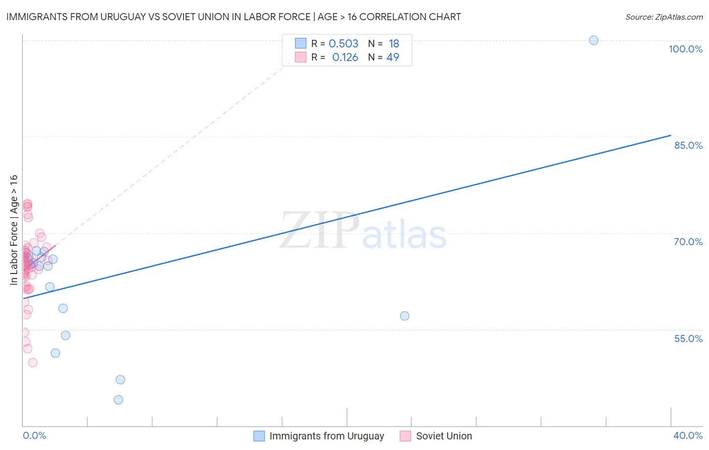 Immigrants from Uruguay vs Soviet Union In Labor Force | Age > 16