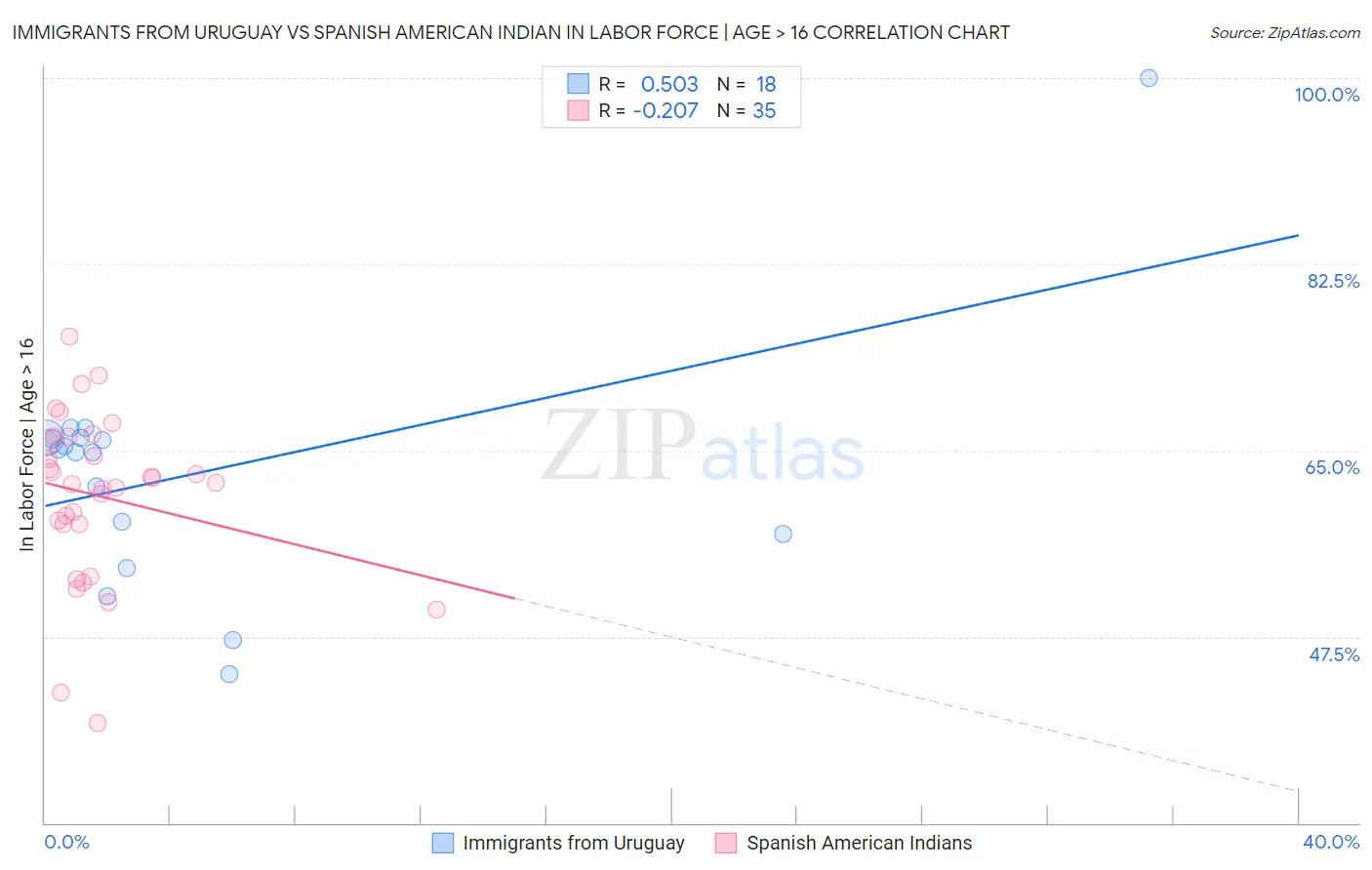 Immigrants from Uruguay vs Spanish American Indian In Labor Force | Age > 16