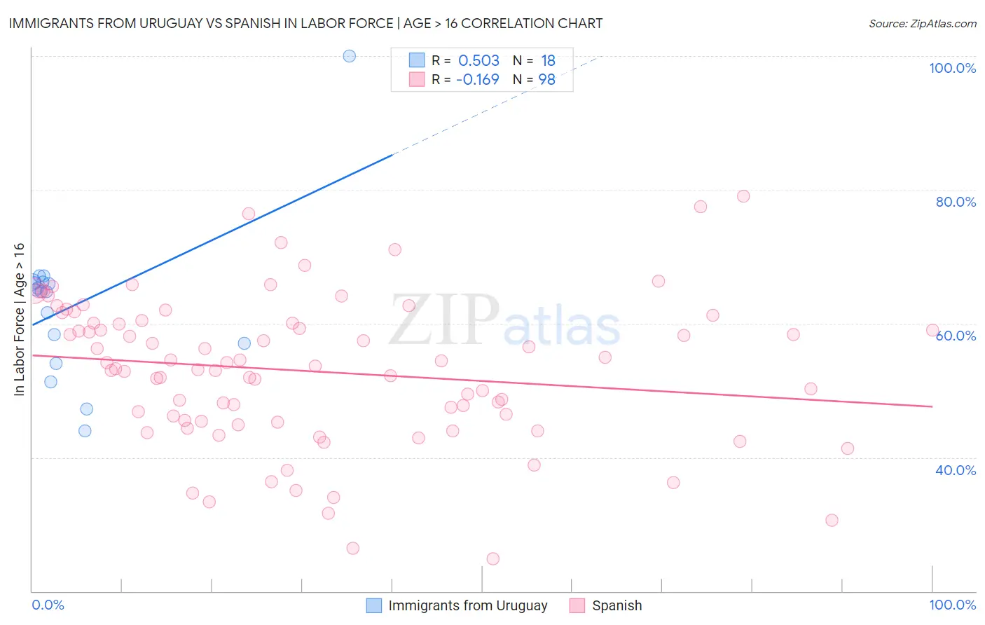 Immigrants from Uruguay vs Spanish In Labor Force | Age > 16