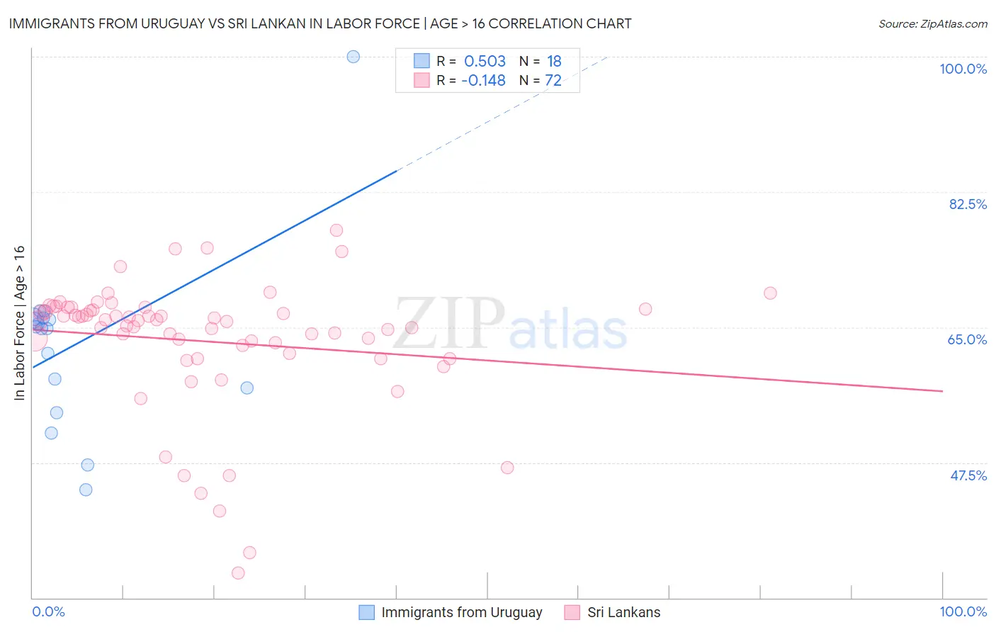 Immigrants from Uruguay vs Sri Lankan In Labor Force | Age > 16