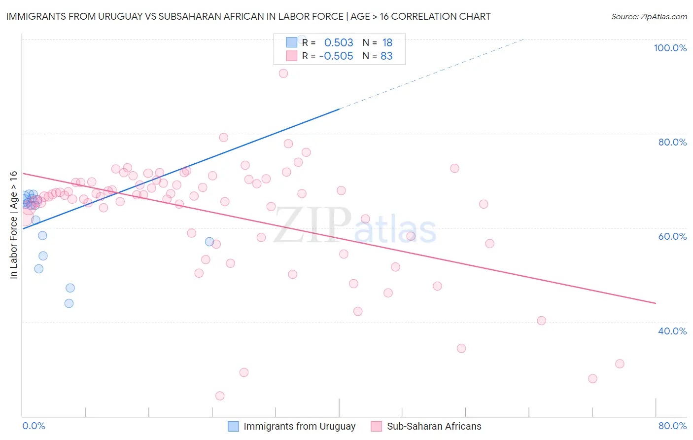 Immigrants from Uruguay vs Subsaharan African In Labor Force | Age > 16