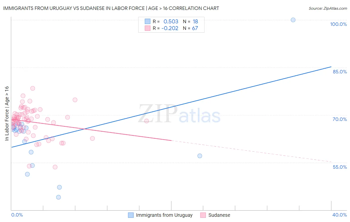 Immigrants from Uruguay vs Sudanese In Labor Force | Age > 16