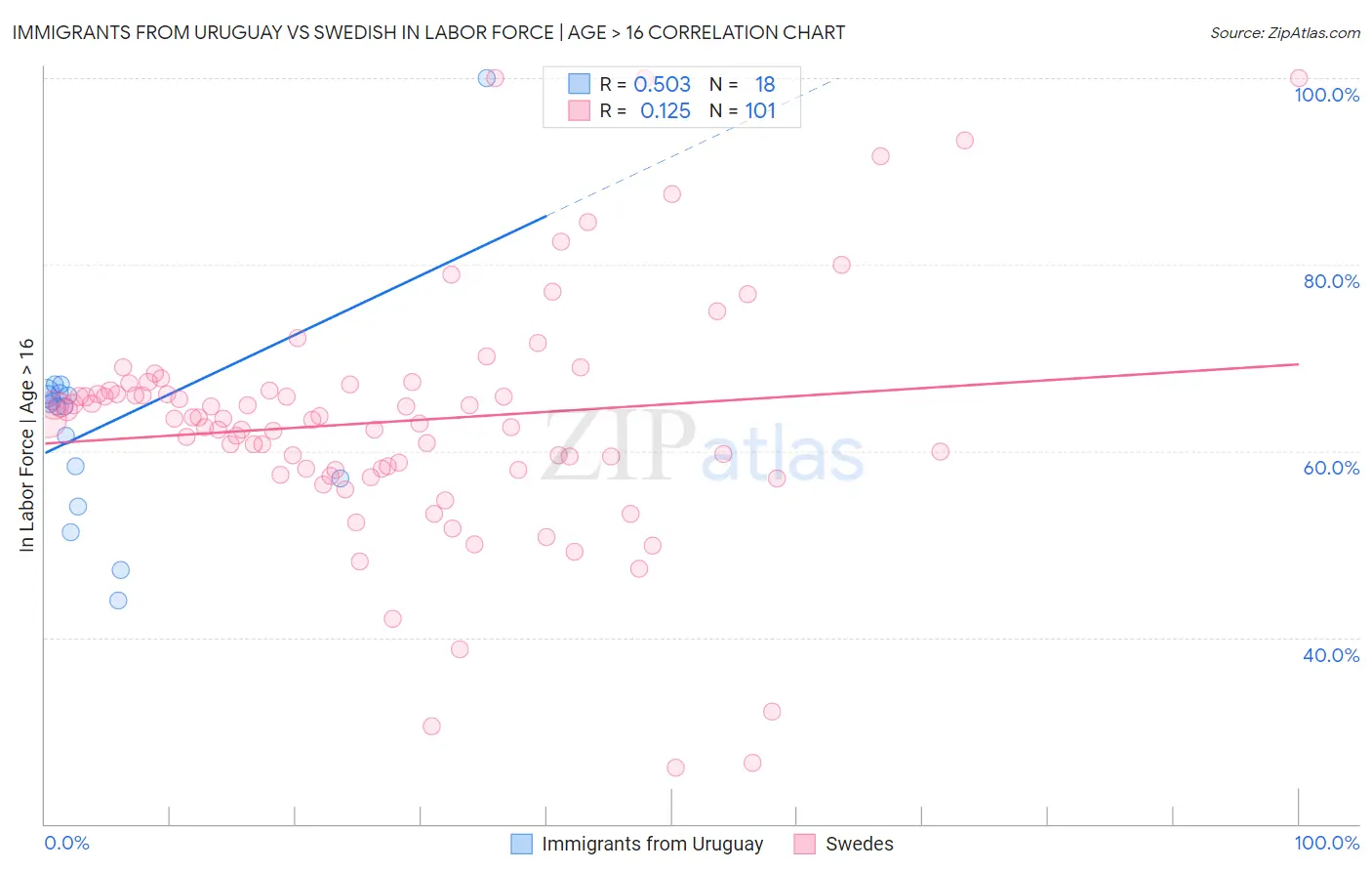Immigrants from Uruguay vs Swedish In Labor Force | Age > 16