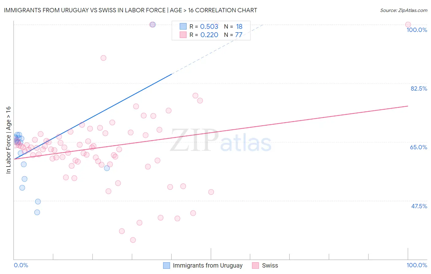 Immigrants from Uruguay vs Swiss In Labor Force | Age > 16