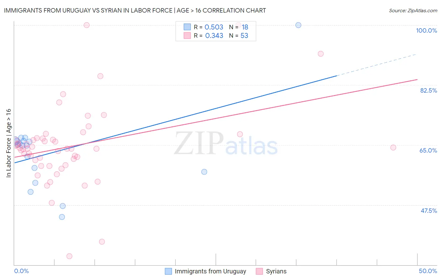 Immigrants from Uruguay vs Syrian In Labor Force | Age > 16