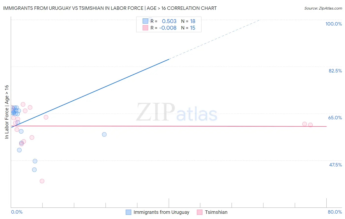 Immigrants from Uruguay vs Tsimshian In Labor Force | Age > 16