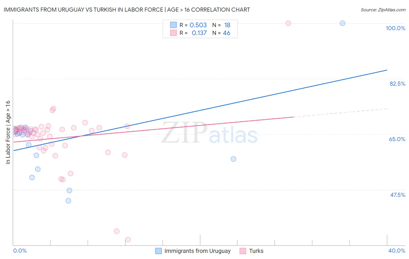 Immigrants from Uruguay vs Turkish In Labor Force | Age > 16