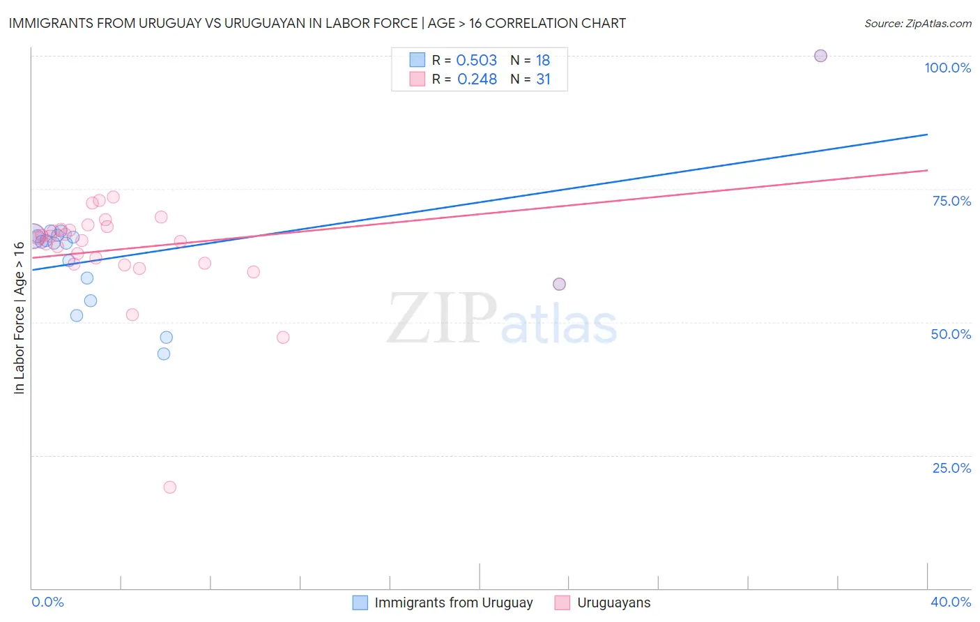 Immigrants from Uruguay vs Uruguayan In Labor Force | Age > 16