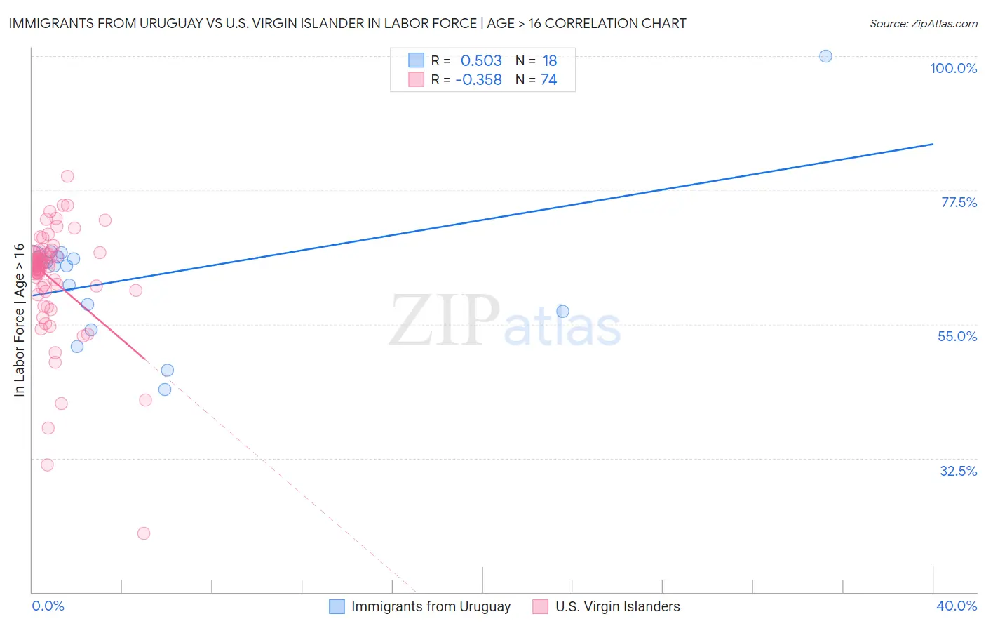Immigrants from Uruguay vs U.S. Virgin Islander In Labor Force | Age > 16