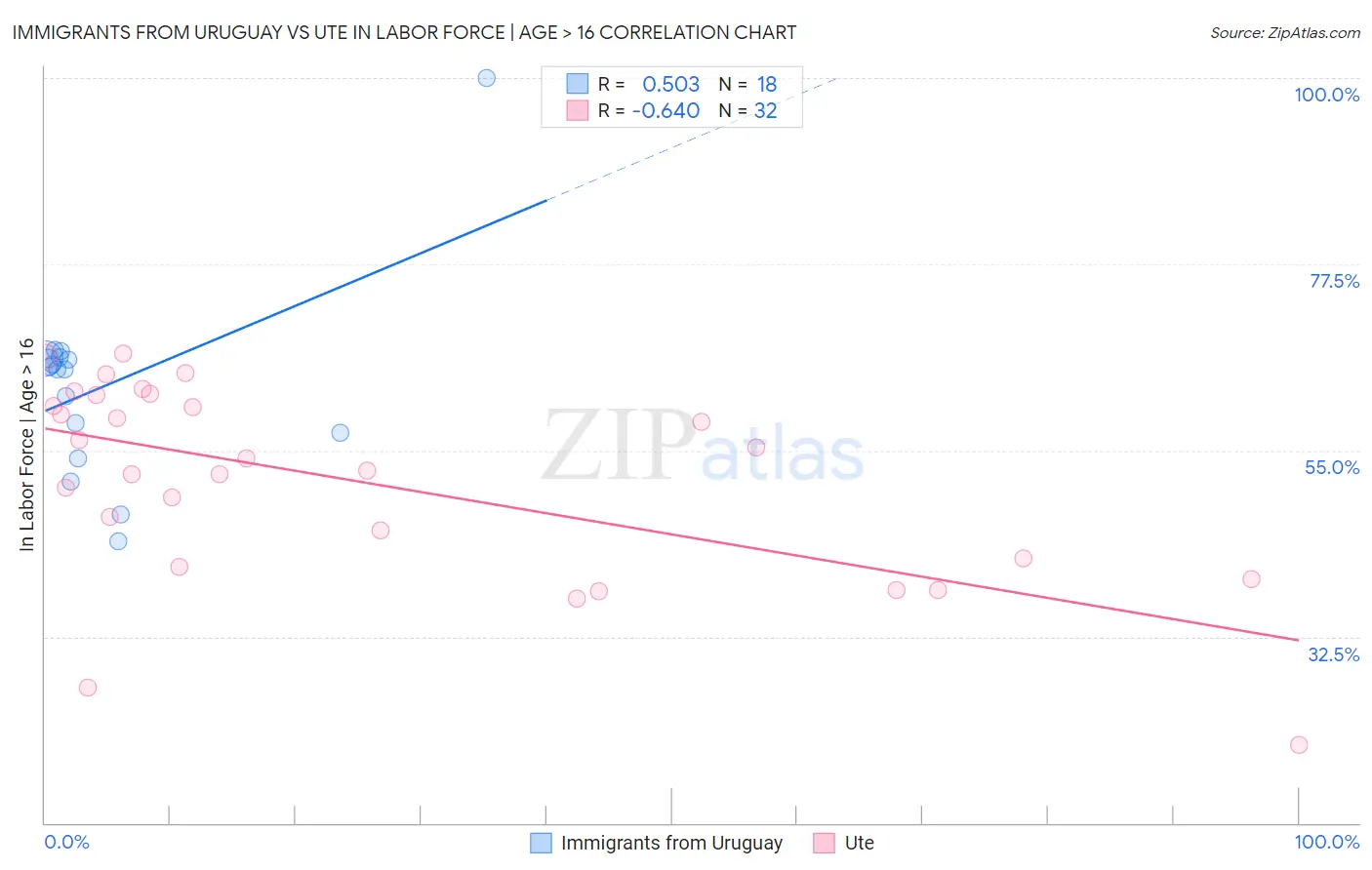 Immigrants from Uruguay vs Ute In Labor Force | Age > 16
