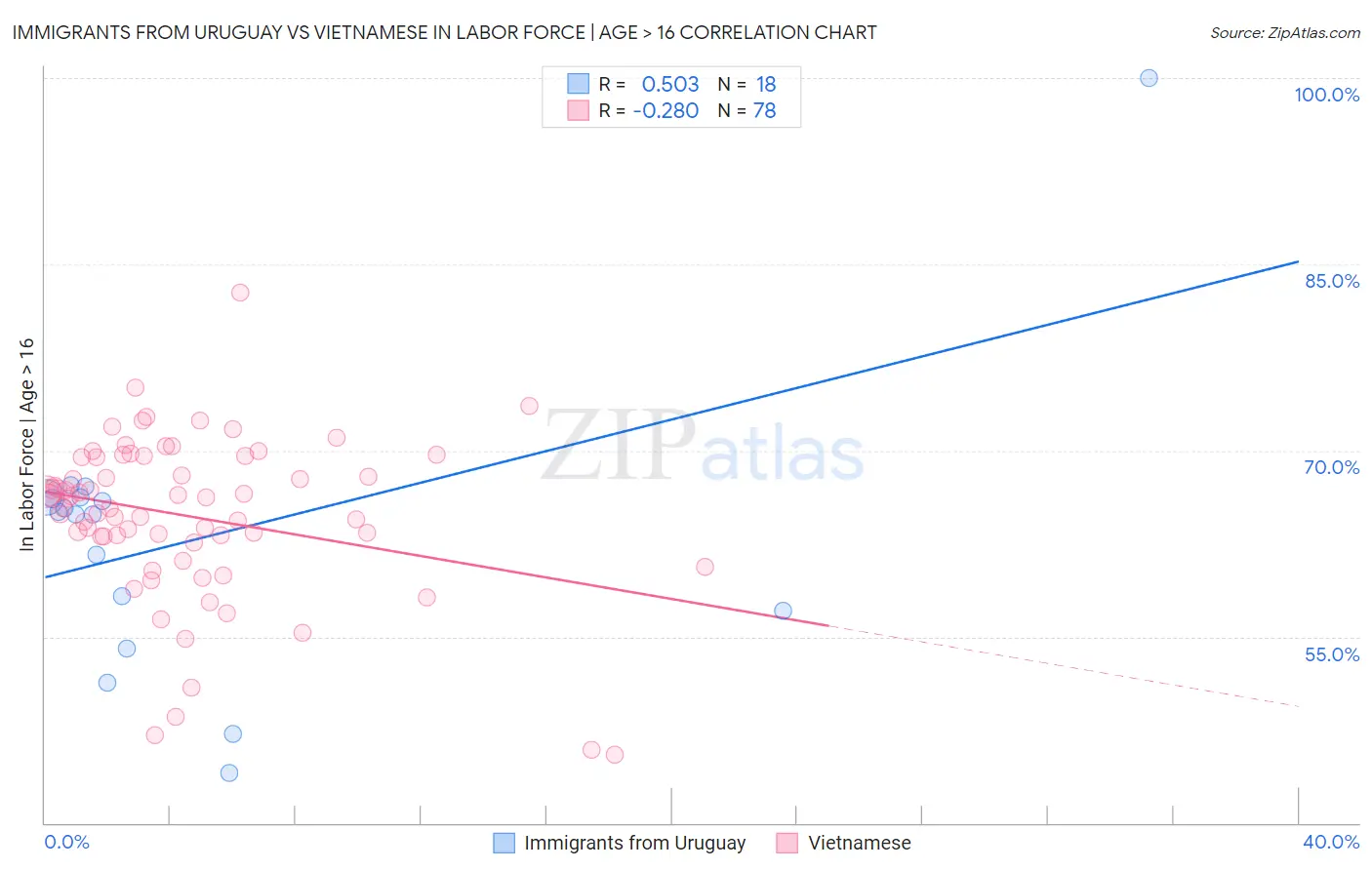 Immigrants from Uruguay vs Vietnamese In Labor Force | Age > 16