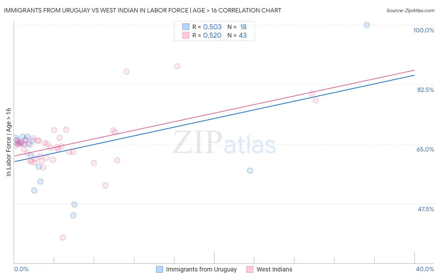 Immigrants from Uruguay vs West Indian In Labor Force | Age > 16