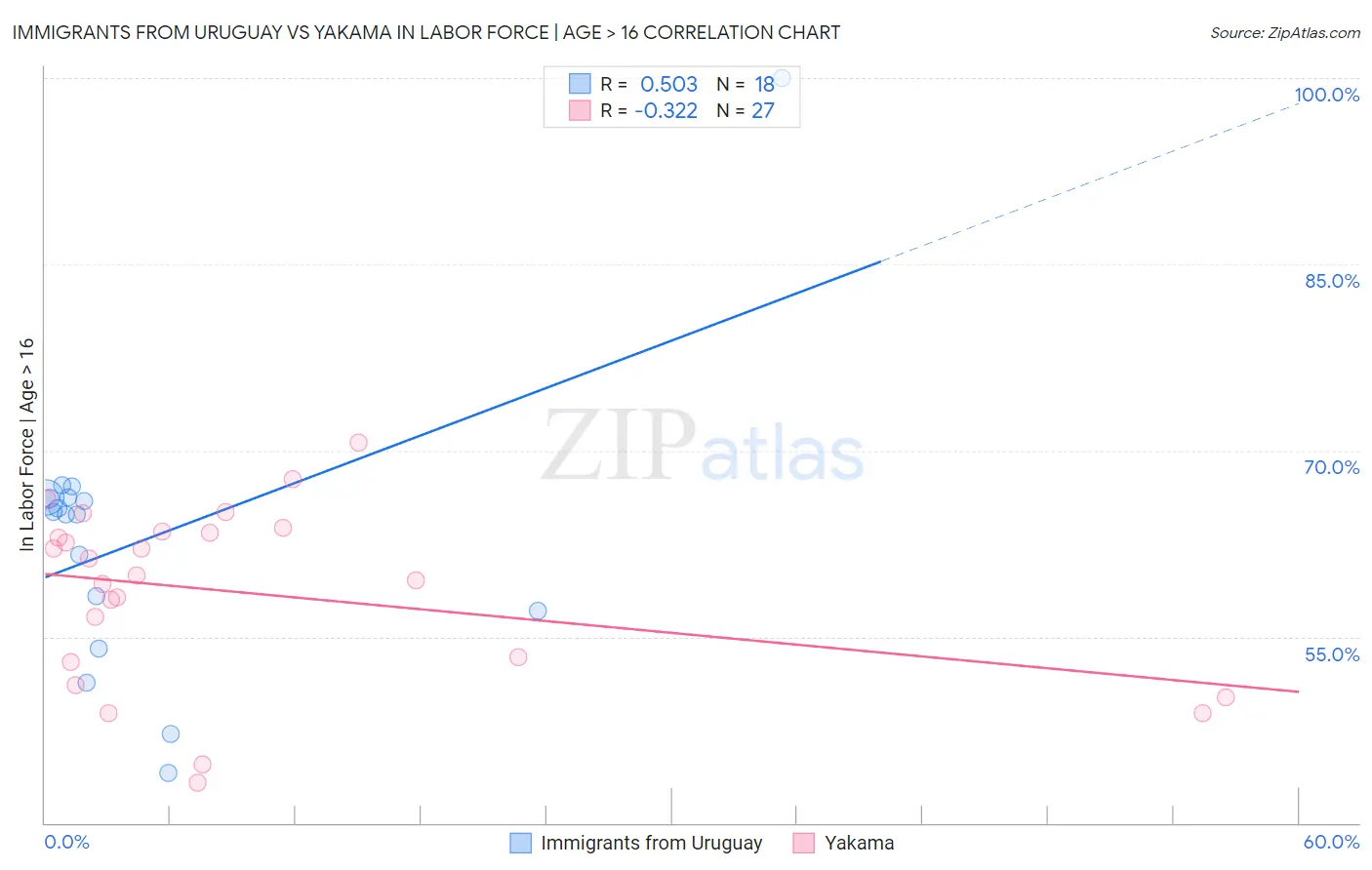Immigrants from Uruguay vs Yakama In Labor Force | Age > 16