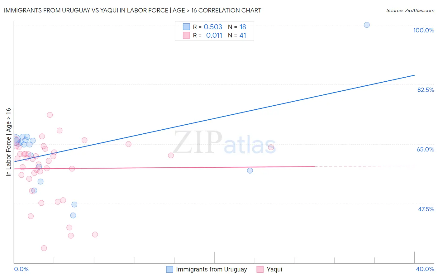 Immigrants from Uruguay vs Yaqui In Labor Force | Age > 16
