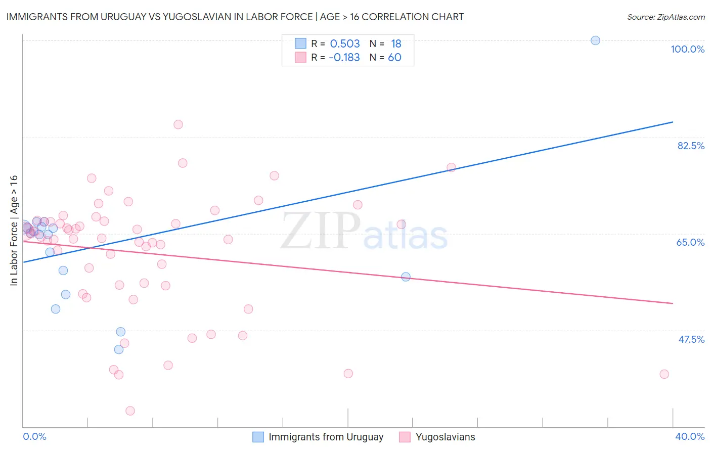 Immigrants from Uruguay vs Yugoslavian In Labor Force | Age > 16