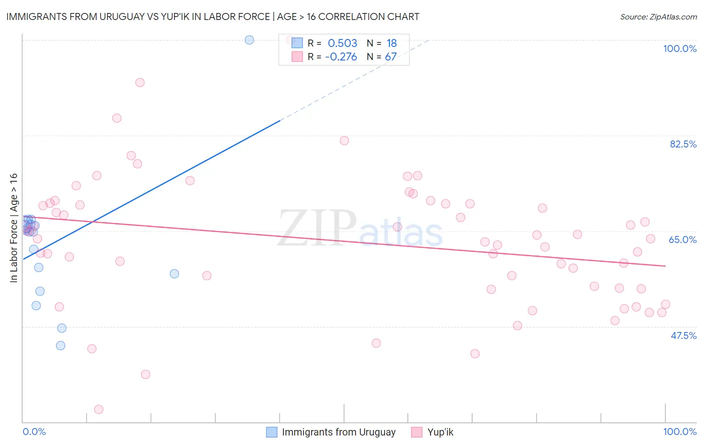 Immigrants from Uruguay vs Yup'ik In Labor Force | Age > 16