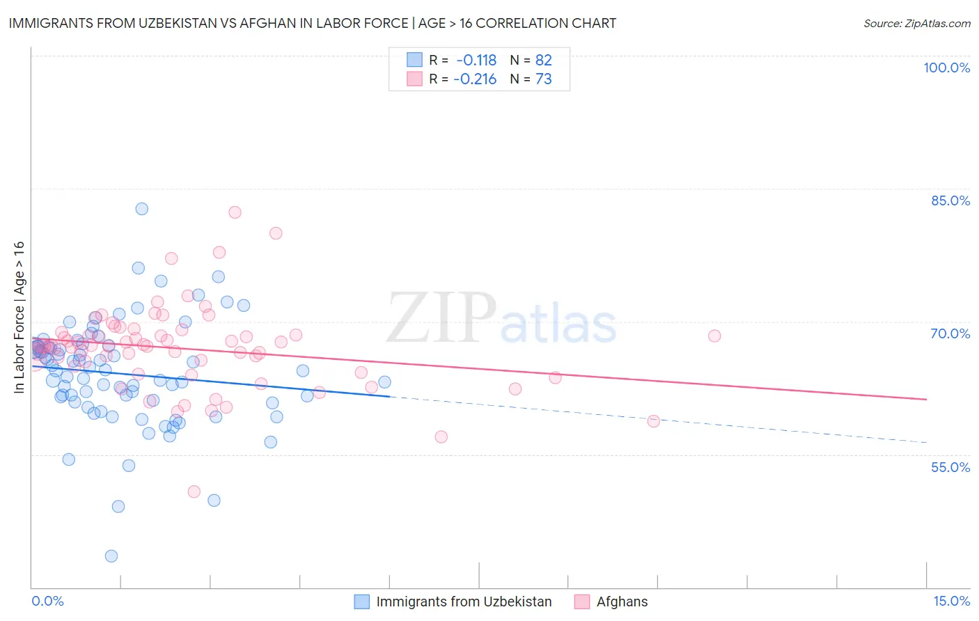 Immigrants from Uzbekistan vs Afghan In Labor Force | Age > 16
