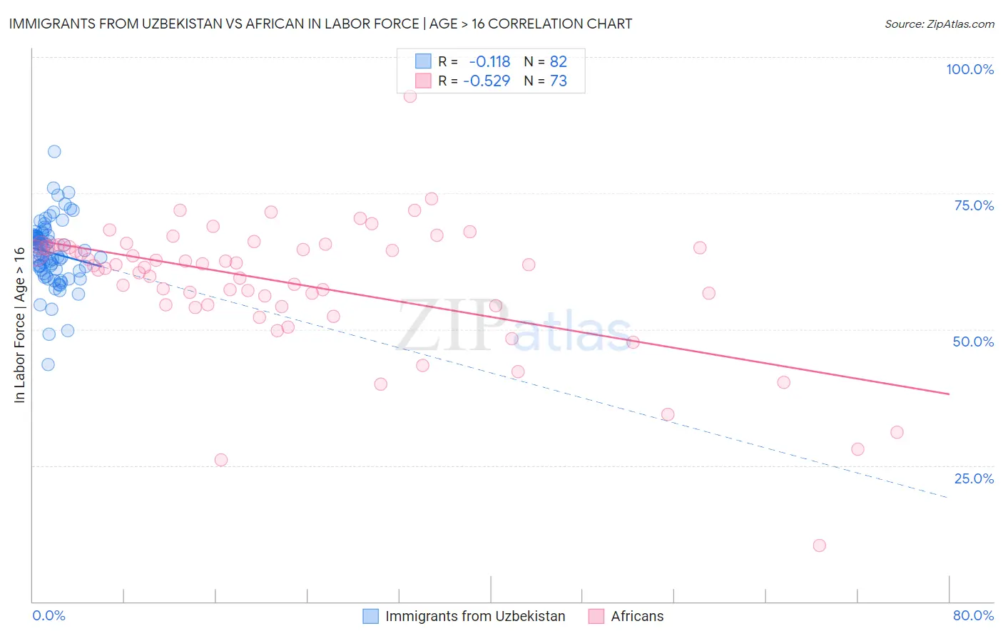Immigrants from Uzbekistan vs African In Labor Force | Age > 16