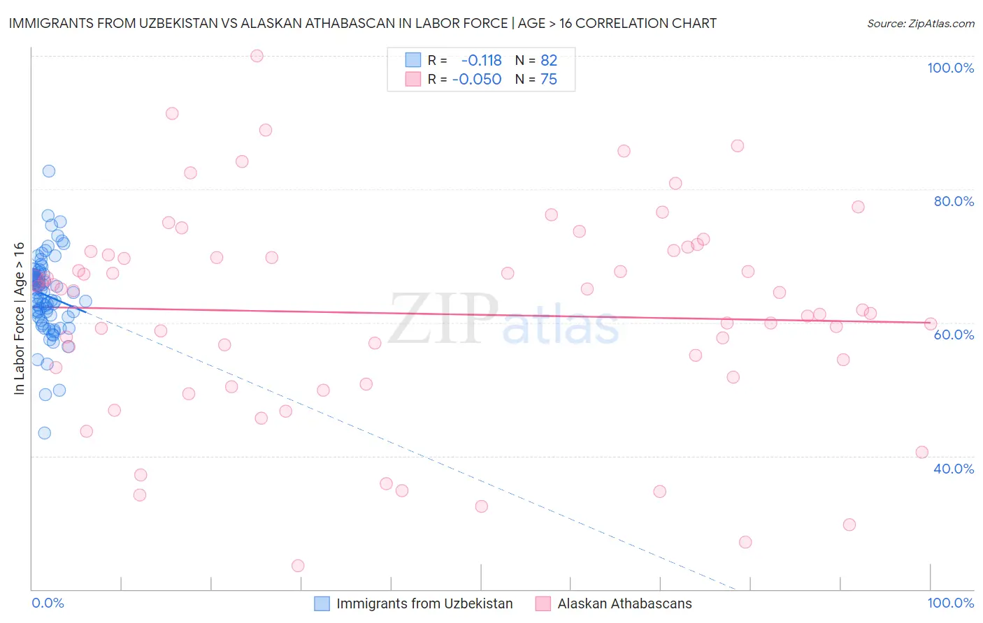 Immigrants from Uzbekistan vs Alaskan Athabascan In Labor Force | Age > 16