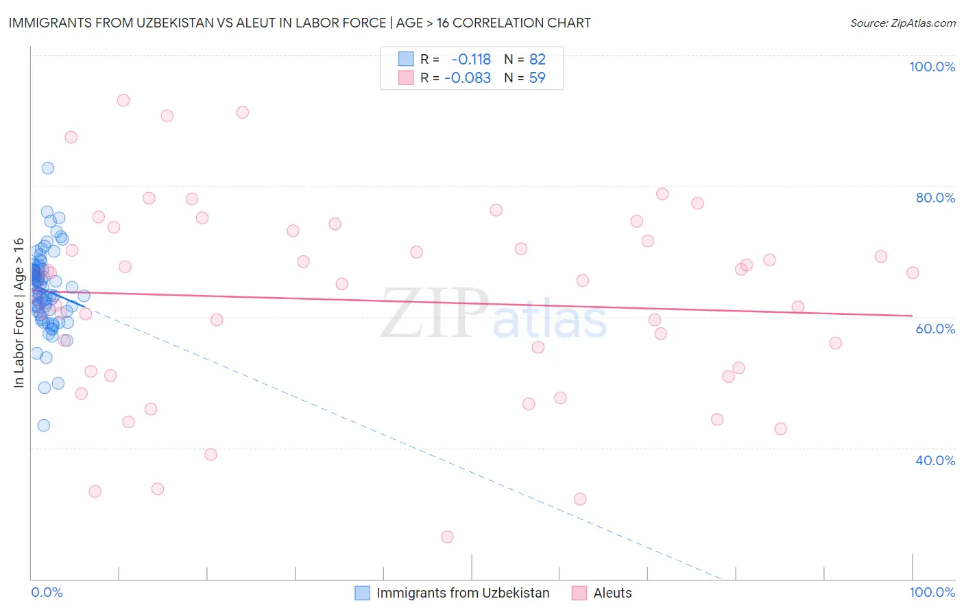 Immigrants from Uzbekistan vs Aleut In Labor Force | Age > 16