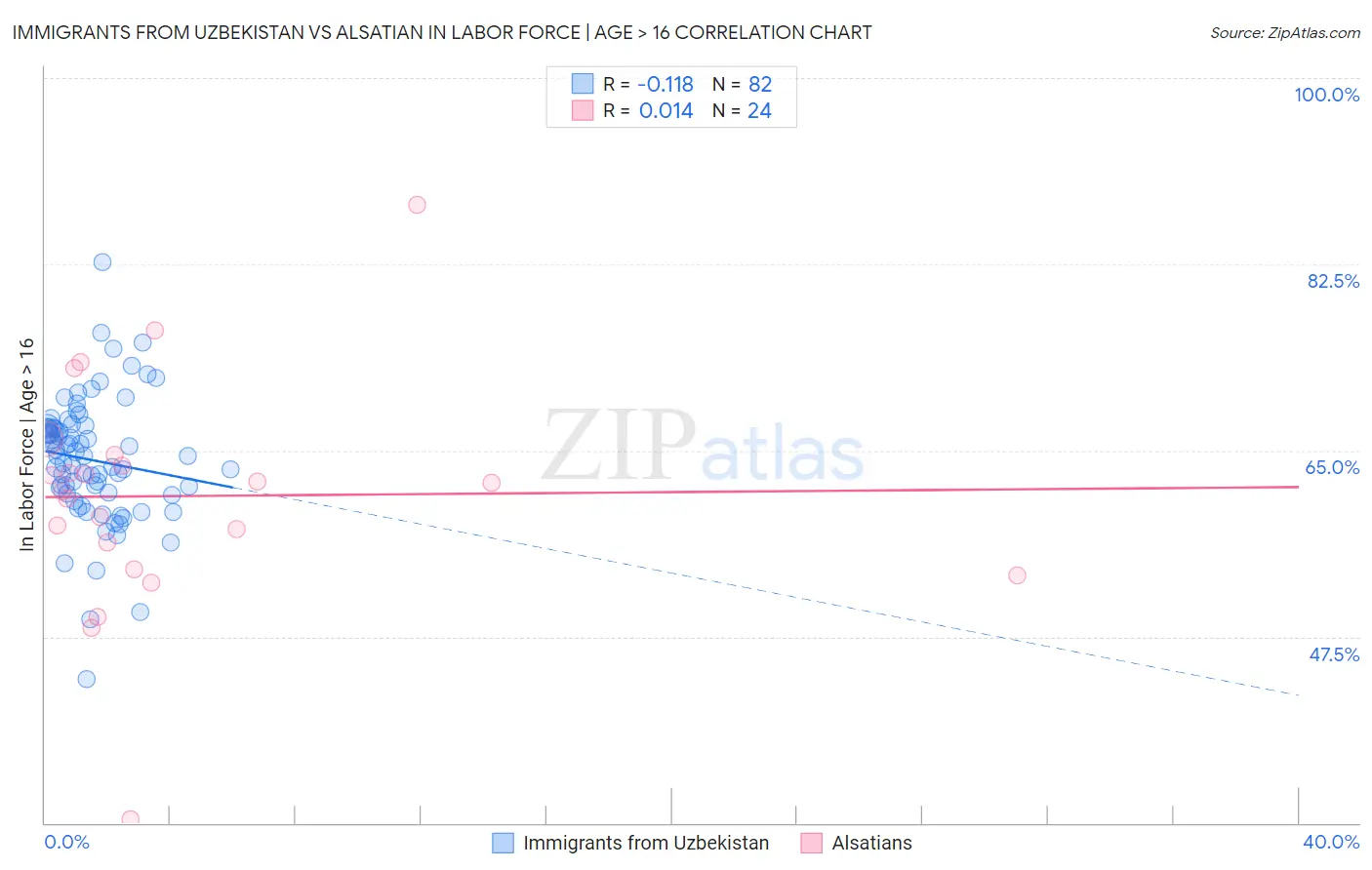 Immigrants from Uzbekistan vs Alsatian In Labor Force | Age > 16