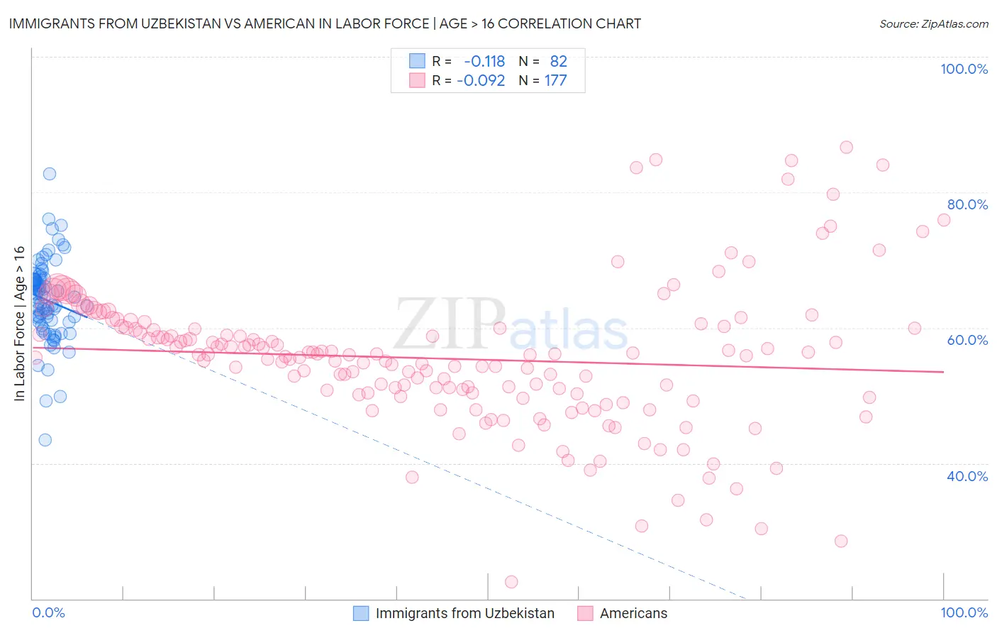 Immigrants from Uzbekistan vs American In Labor Force | Age > 16