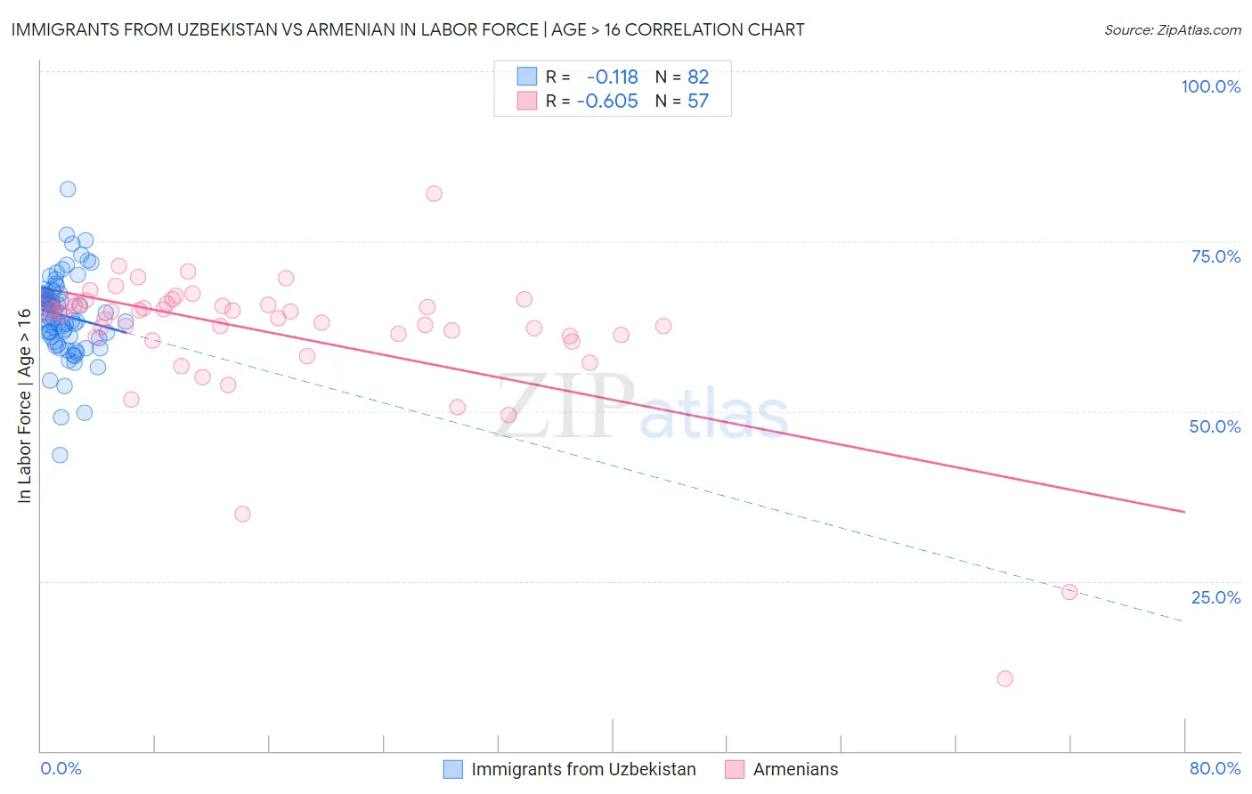 Immigrants from Uzbekistan vs Armenian In Labor Force | Age > 16