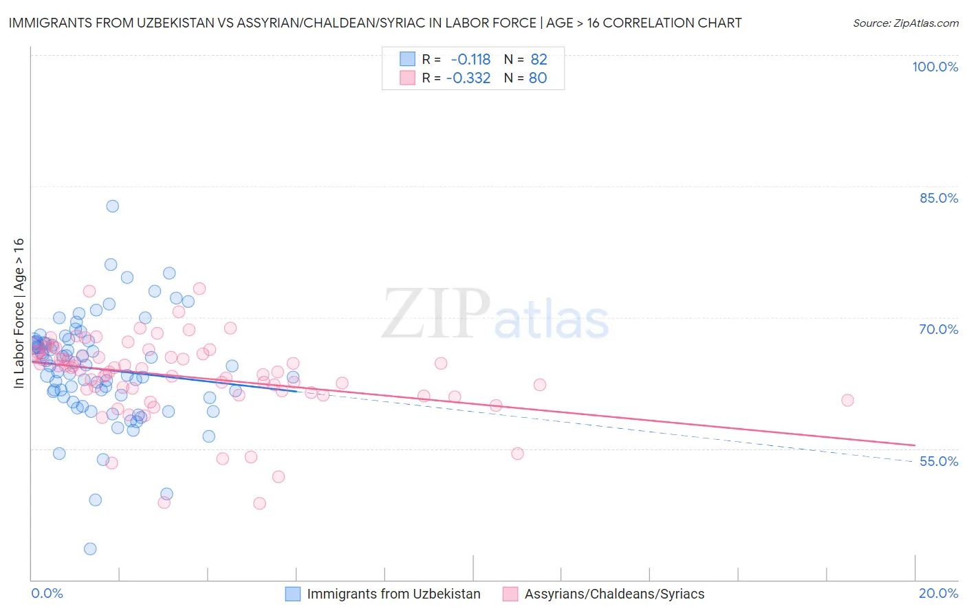 Immigrants from Uzbekistan vs Assyrian/Chaldean/Syriac In Labor Force | Age > 16