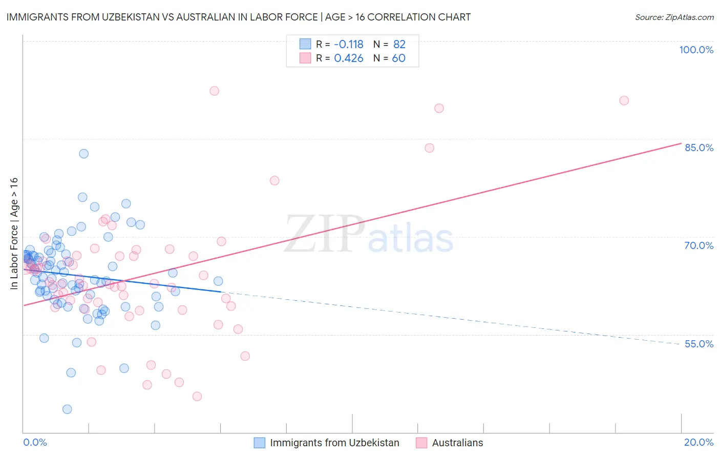 Immigrants from Uzbekistan vs Australian In Labor Force | Age > 16
