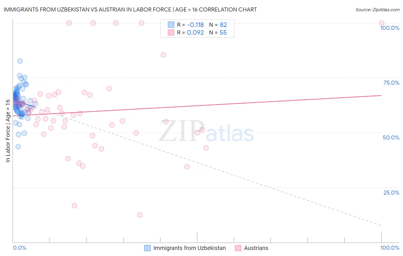 Immigrants from Uzbekistan vs Austrian In Labor Force | Age > 16