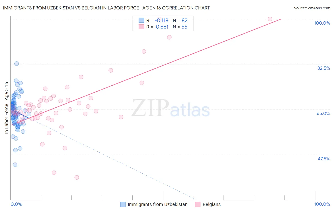 Immigrants from Uzbekistan vs Belgian In Labor Force | Age > 16