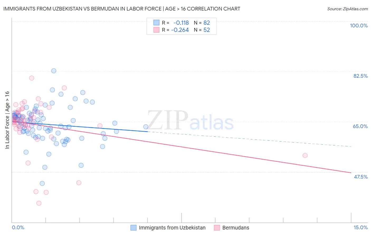 Immigrants from Uzbekistan vs Bermudan In Labor Force | Age > 16