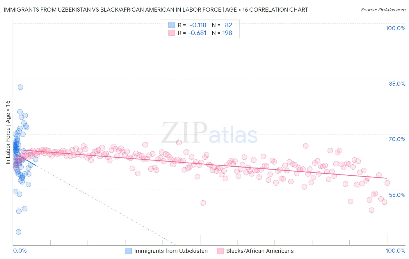 Immigrants from Uzbekistan vs Black/African American In Labor Force | Age > 16