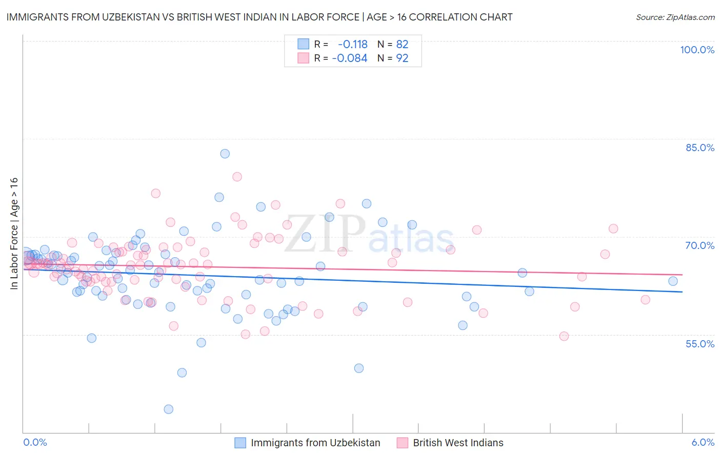 Immigrants from Uzbekistan vs British West Indian In Labor Force | Age > 16